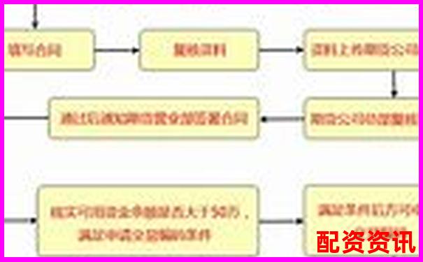 正規配資平臺開戶流程詳解與操作指南-國內股票配資實盤排名